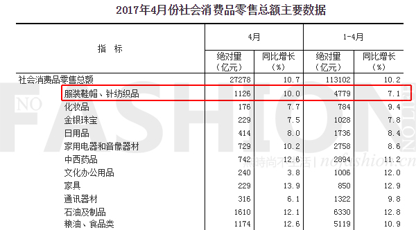 4月中国服饰市场罕见双位数增长 21个月来首次显著回暖，针纺织品表现亮眼